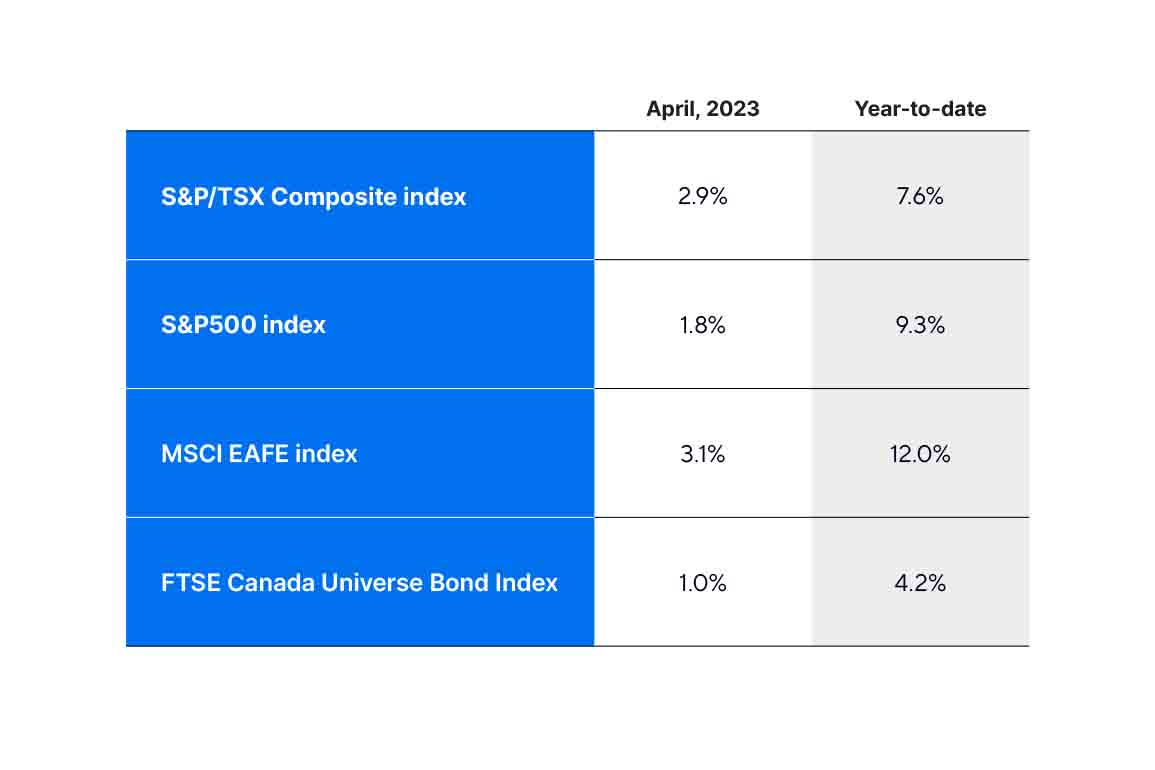 Index returns table April 2023
