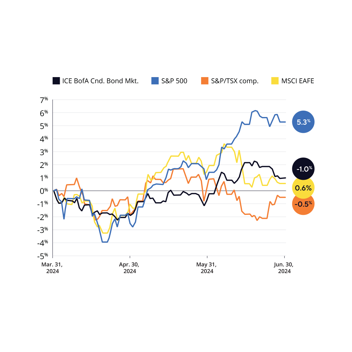 chart of broad equity and Canadian bond total returns in CAD Q2 2024