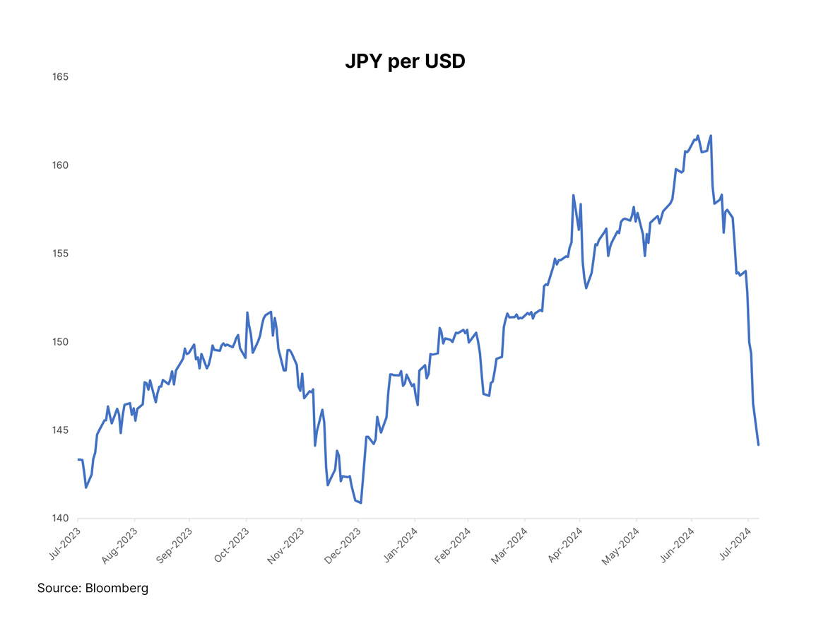 Chart showing Japanese yen per USD