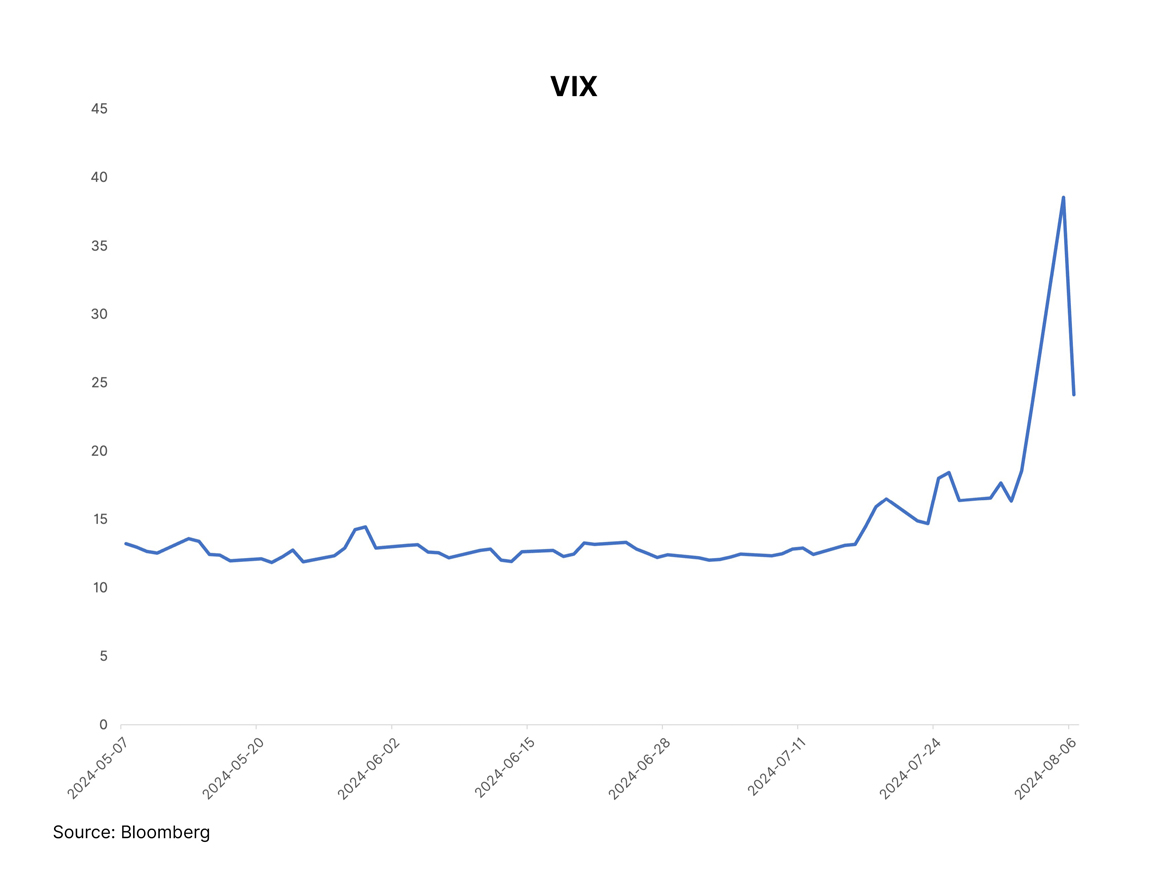 The VIX indicator showing market expectations regarding volatility