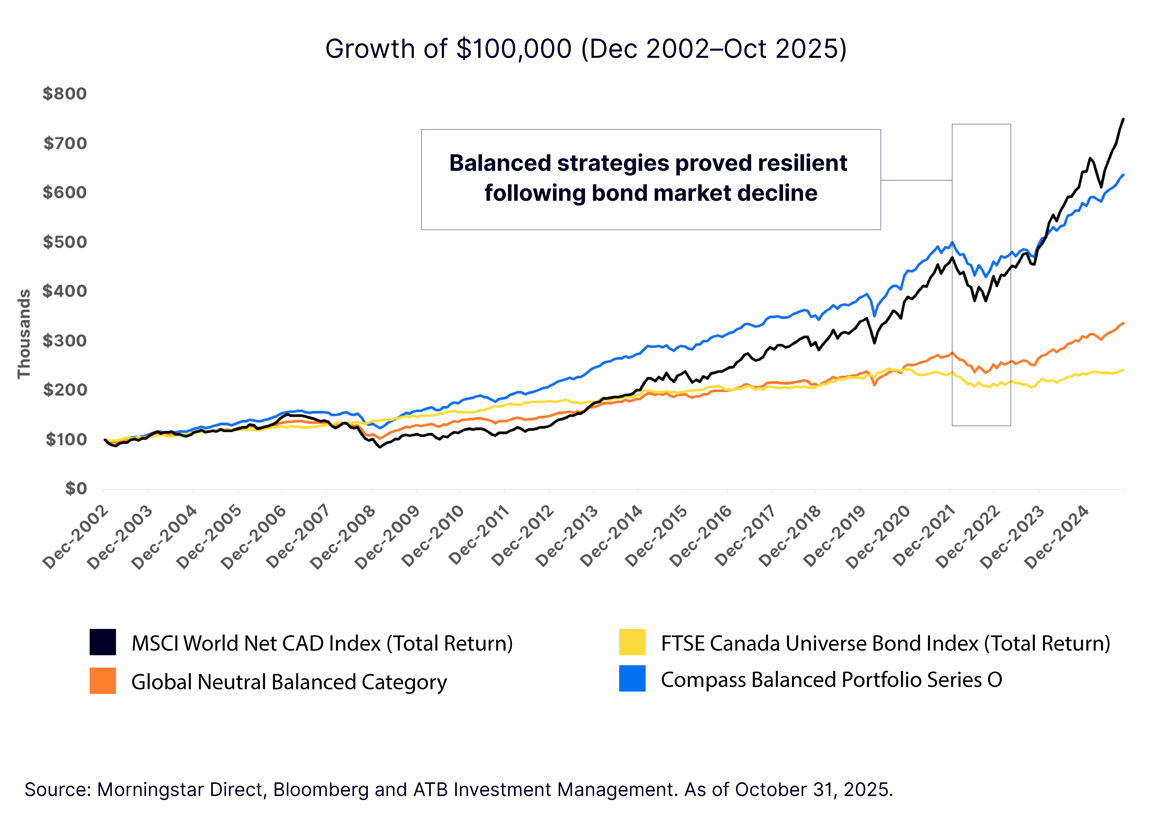 Line graph showing how balanced strategies prove resilient following bond market decline