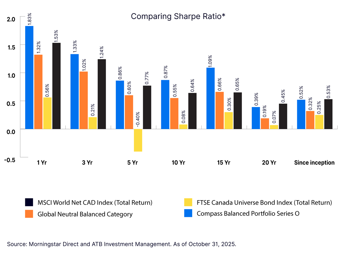 Chart showing comparison of indexes using Sharpe ratio
