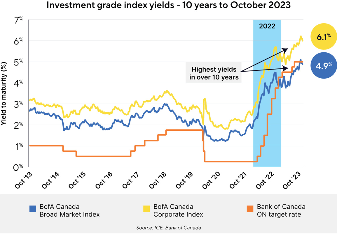 Investment grade index yields - 10 years to October 2023