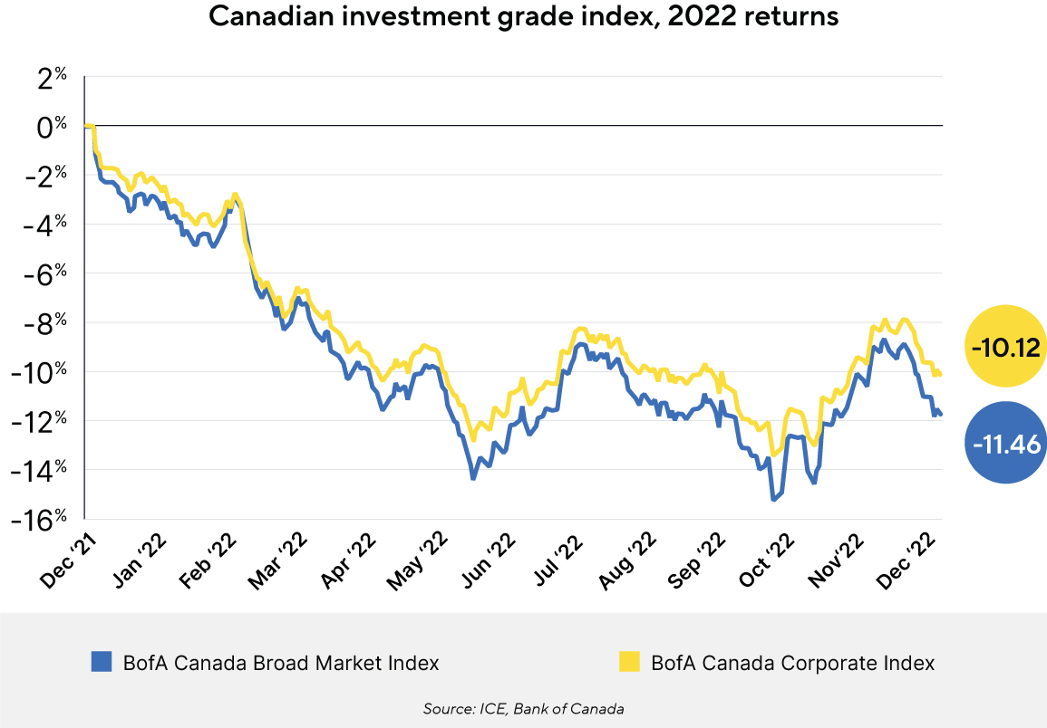 Canadian investment grade index 2022 returns