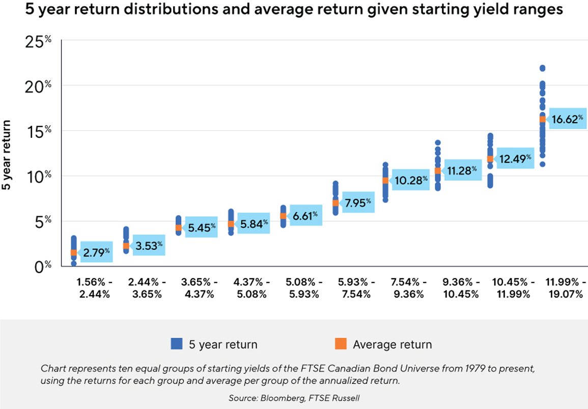 5 Year return distributions and average return given starting yield ranges