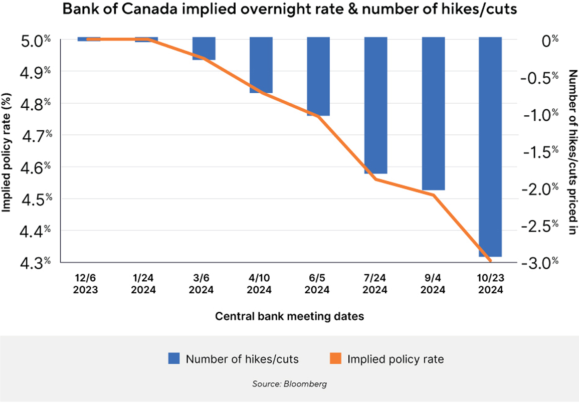 Bank of Canada implied overnight rate and number of hikes/cuts