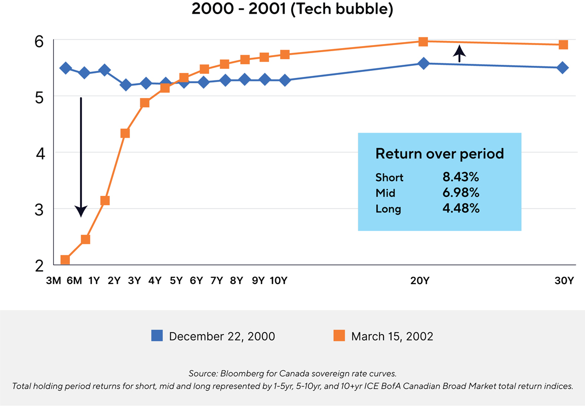 2000-2001 Tech Bubble