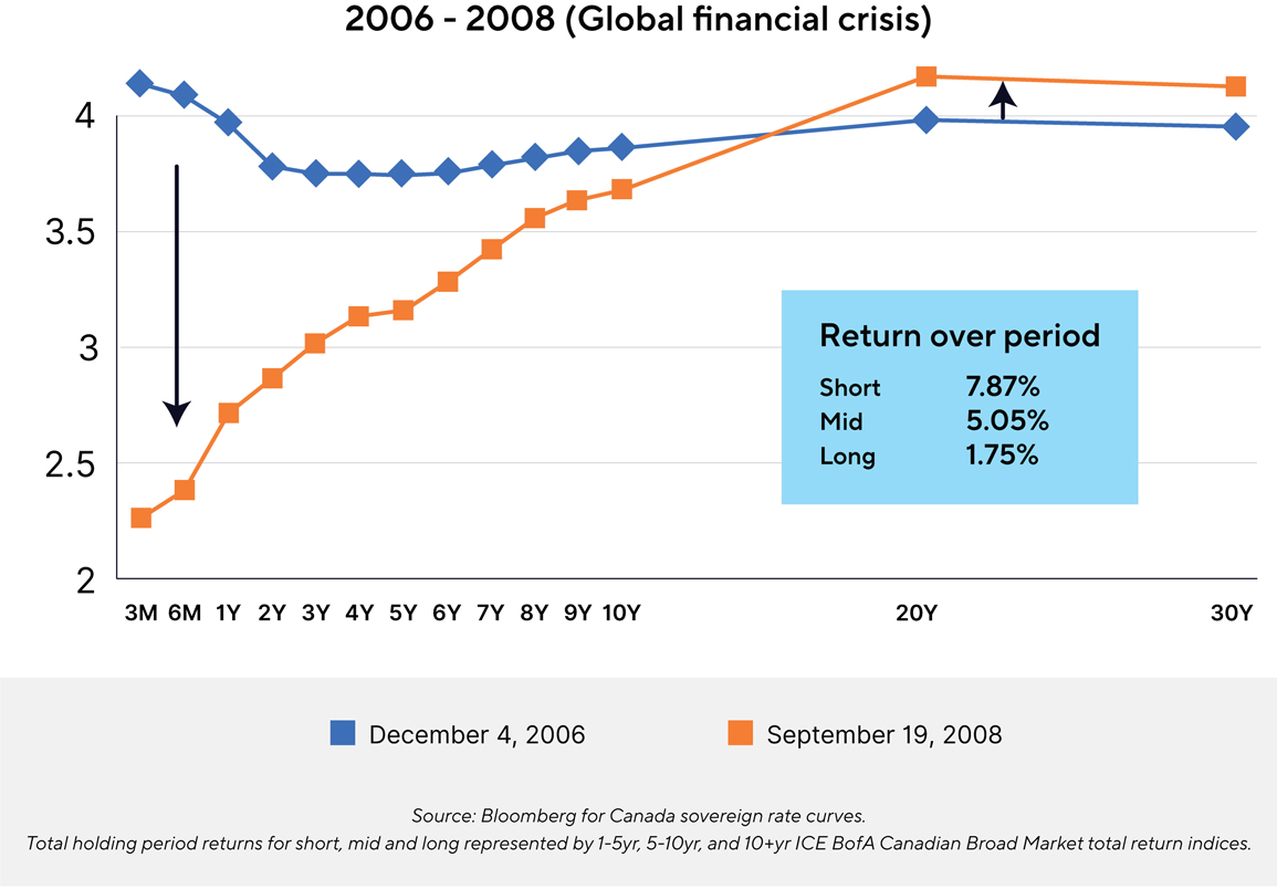 2006-2008 Global Financial Crisis