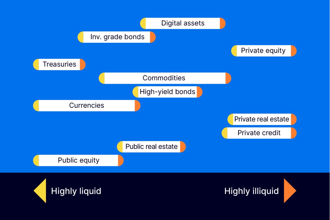 Asset class liquidity