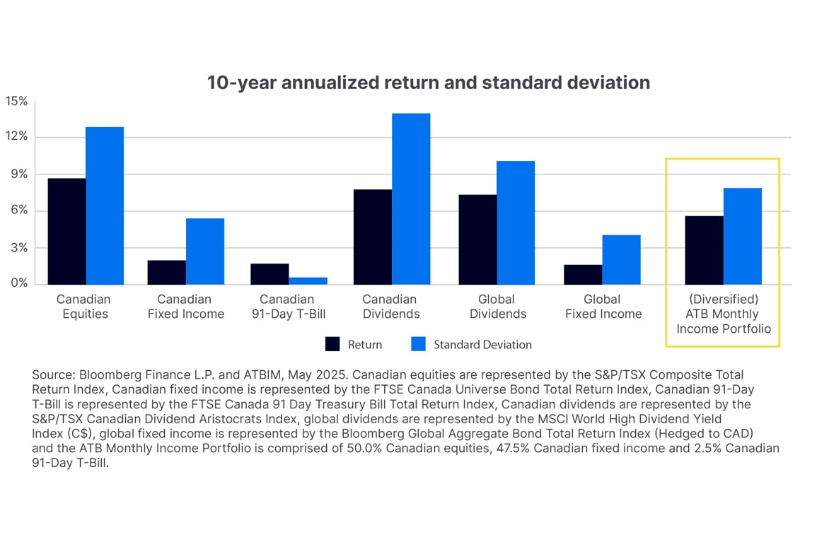 Bar chart showing the 10-year annualized return and standard deviation for Canadian Equities to be 8.67% and 12.87%, for Canadian Fixed Income to be 1.98% and 5.39%, for Canadian 91-Day T-Bill to be 1.17% and 0.50%, for Canadian Dividends to be 7.76% and 13.95%, for Global Dividends to be 7.33% and 10.09%, for Global Fixed Income to be 1.62% and 4.03%, and for the ATB (Diversified) Monthly Income Portfolio to be 5.60% and 7.86%.