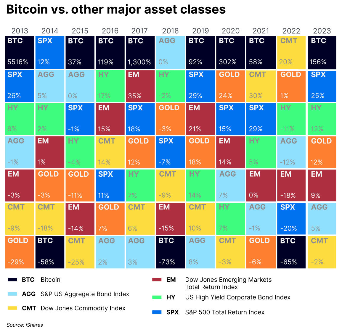 Bitcoin vs other major asset classes chart