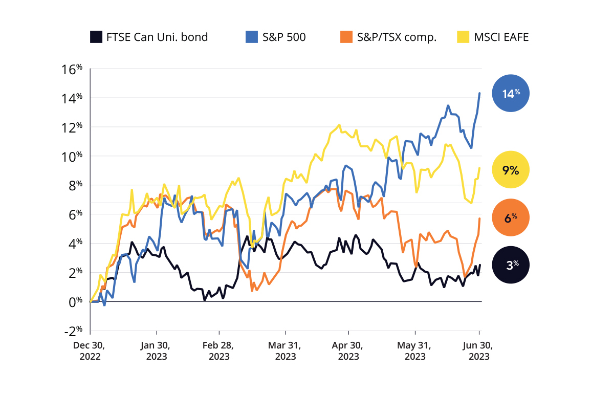 Broad equity and Canadian bond total returns - 2023 YTD