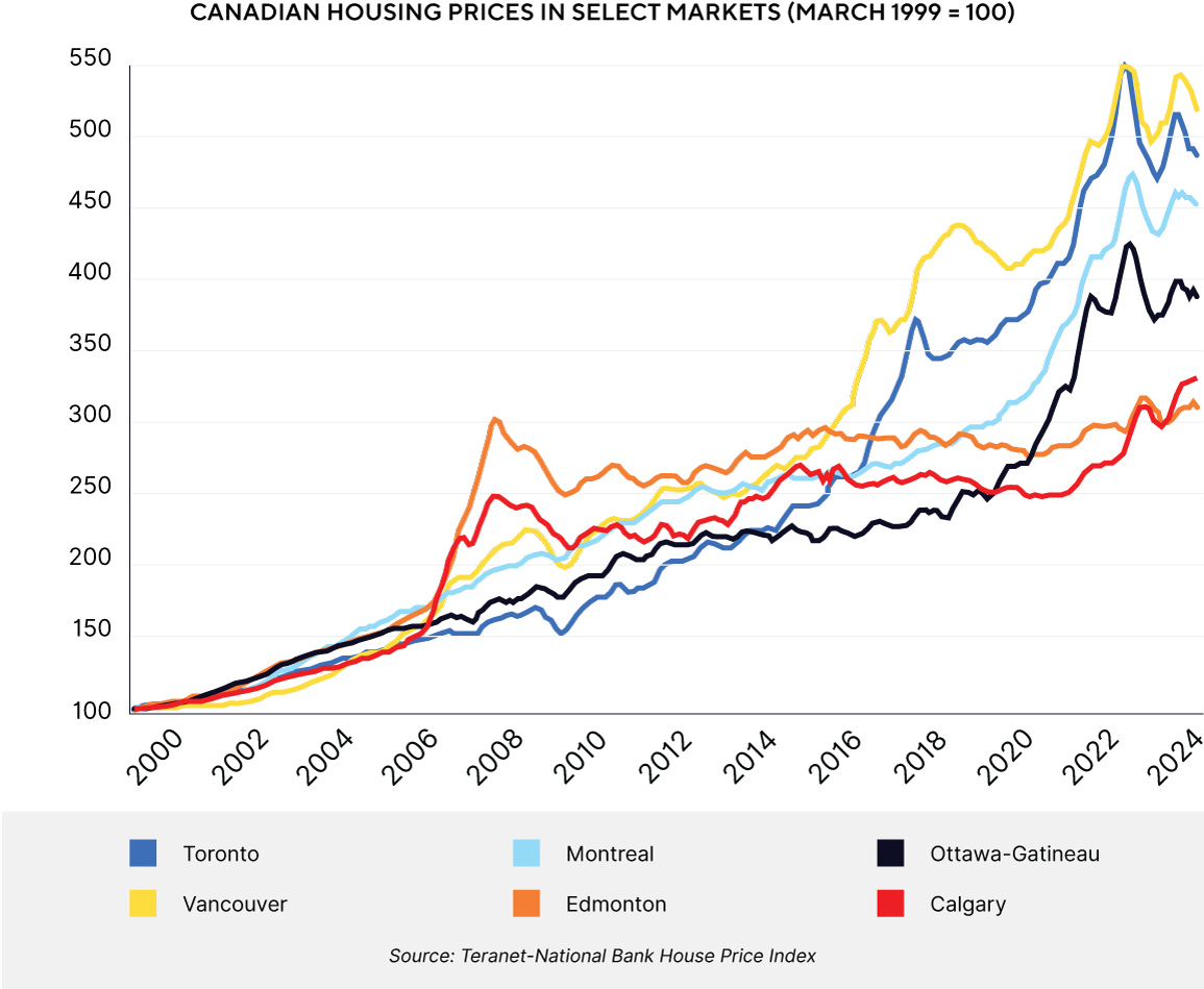 Canadian housing prices in select markets (March 1999=100)