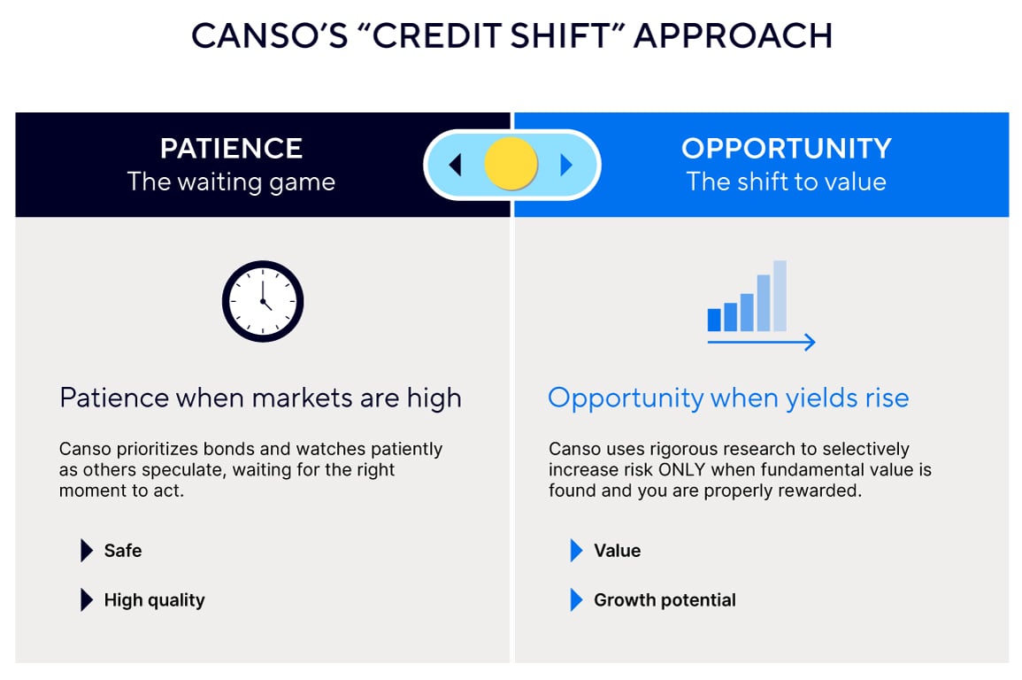 A split infographic titled 'Canso’s Credit Shift Approach' comparing two states: 'Patience,' illustrated by a clock icon for high markets, and 'Opportunity,' illustrated by a rising bar chart for when yields rise, emphasizing a disciplined shift to value.
