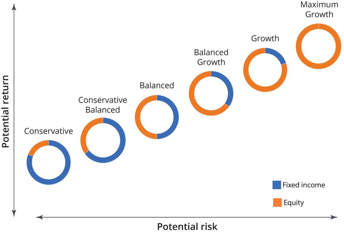 Chart showing compass portfolios and risk vs return