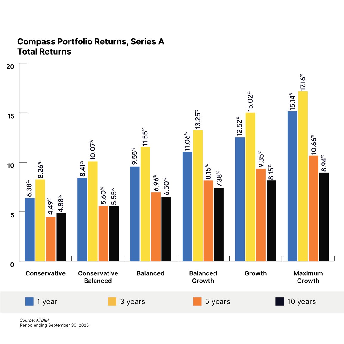 Compass Portfolio Returns for Series A for the period ending September 30, 2025