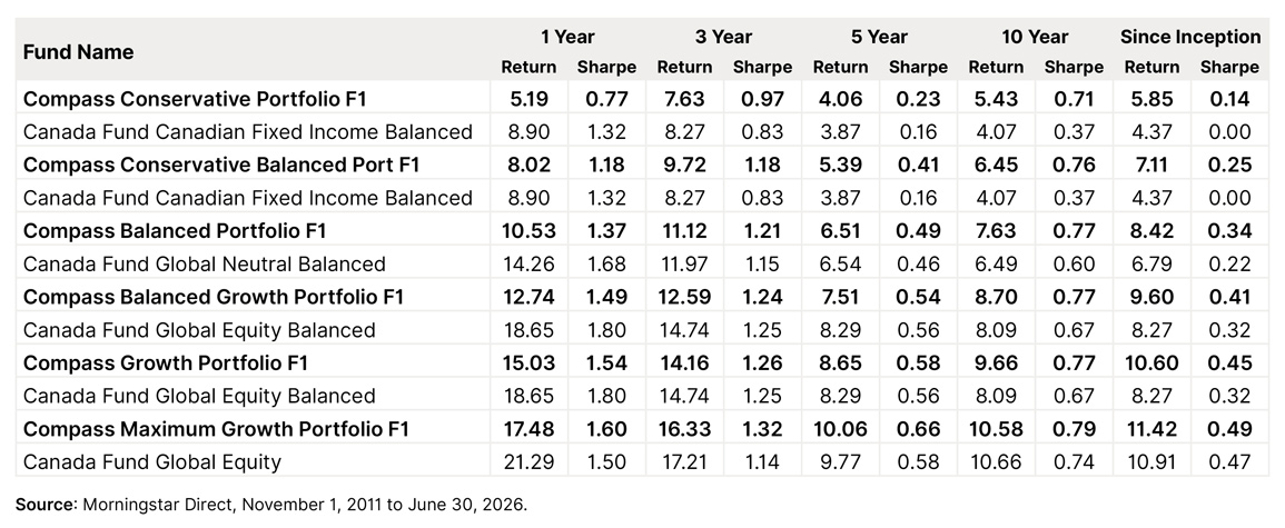 Table showing Compass Portfolios Series F1 aligning closely with Morningstar peer-category averages