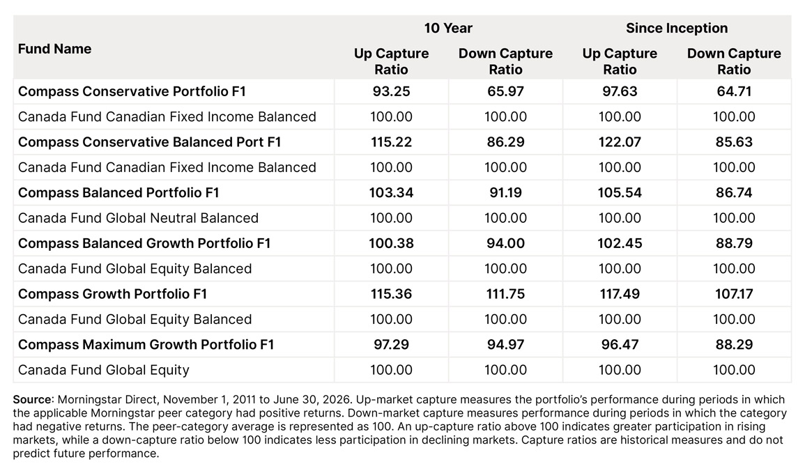 Table showing up-capture and down-capture of a portfolio's performance