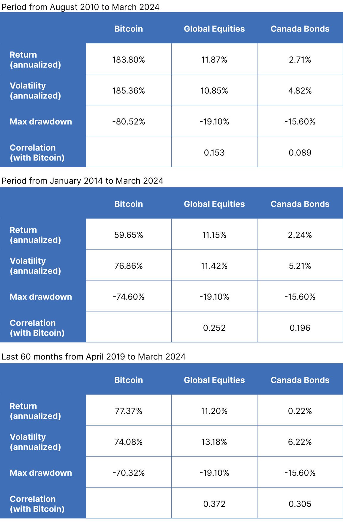 Historical performance charts for cryptocurrencies vs asset classes