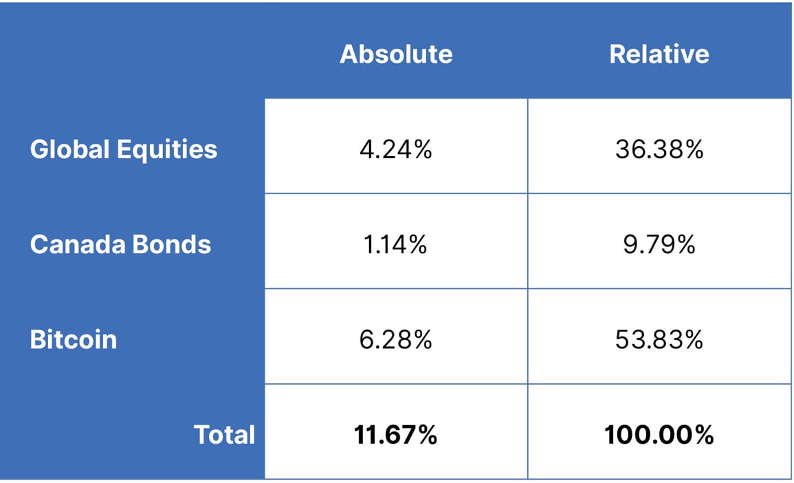 Contribution to volatility