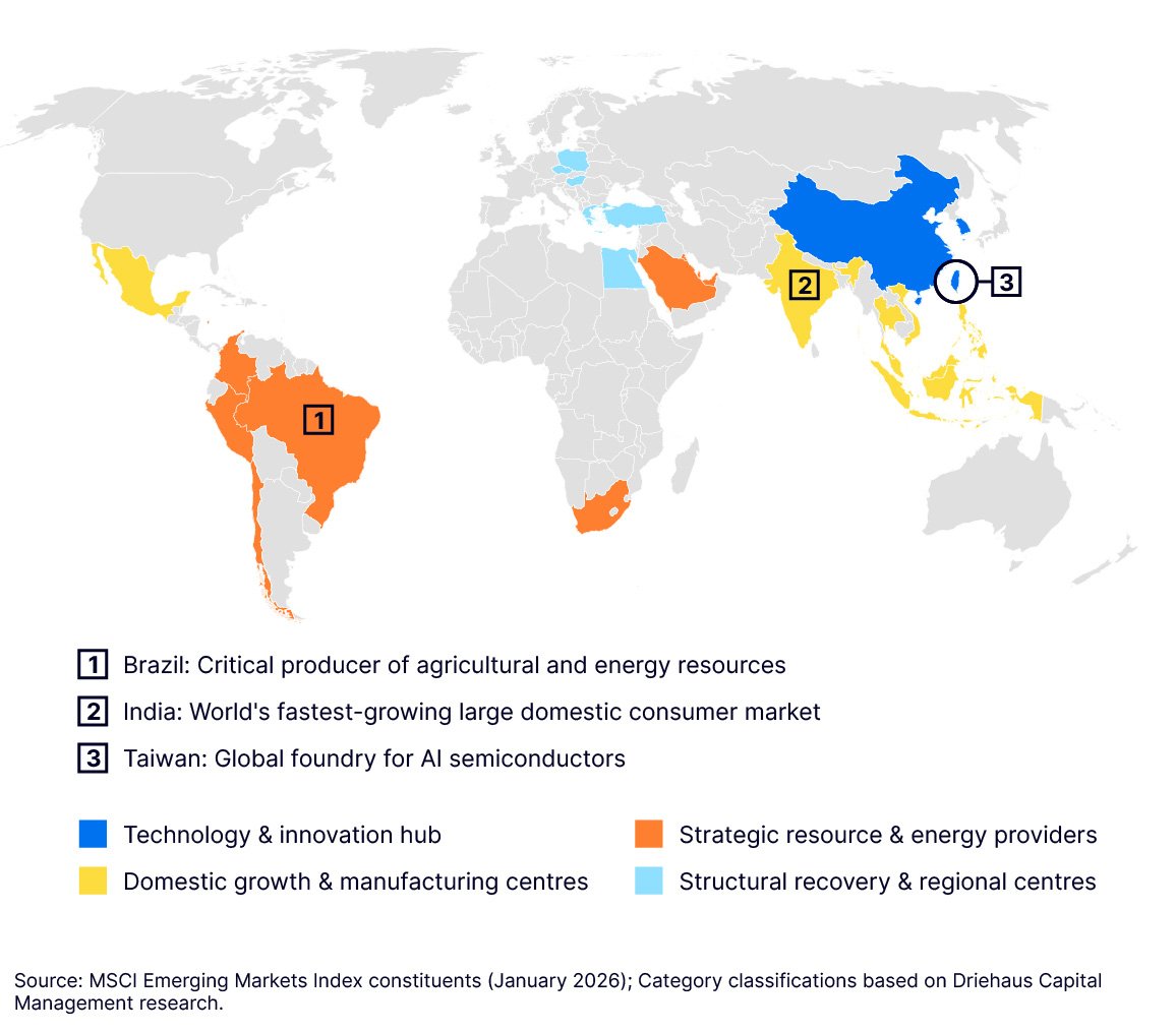 A world map of the 24 MSCI Emerging Market countries color-coded by economic driver. Categories include Technology Hubs (Taiwan, South Korea, China), Resource Providers (Brazil, Saudi Arabia, Chile), and Domestic Growth Centers (India, Mexico, Indonesia).