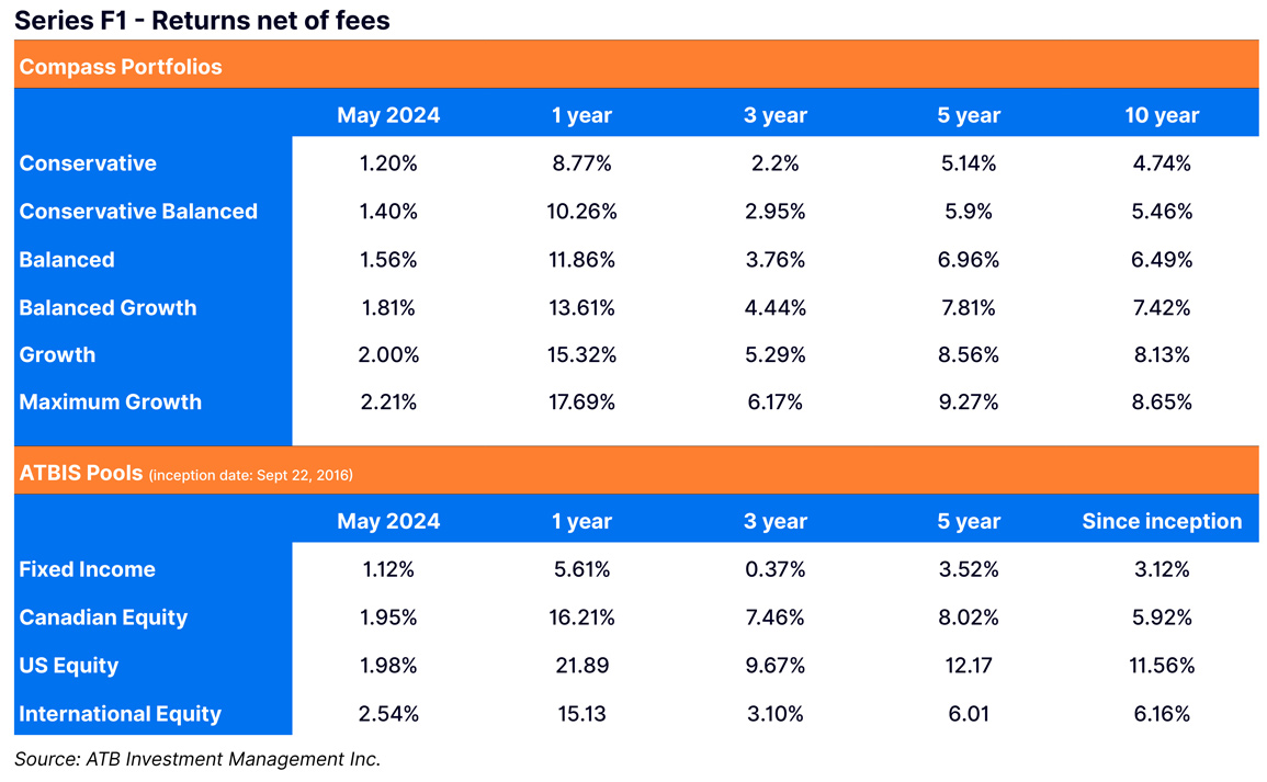 Funds returns net of fees for May 2024