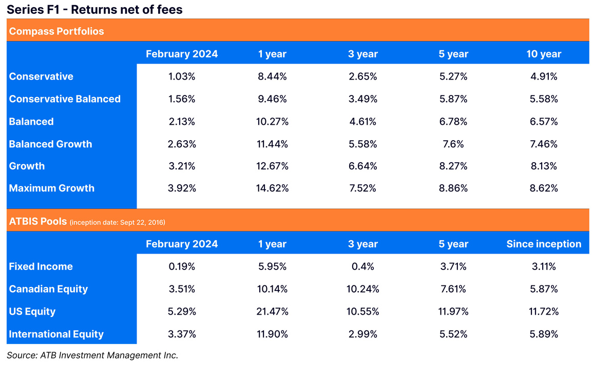 Compass Portfolios and ATBIS Pools returns net of fees for February 2024