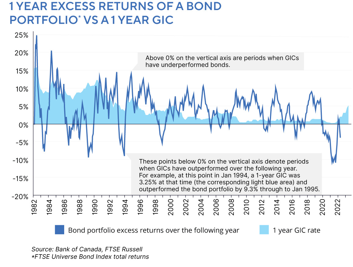 1 year excess returns of a bond portfolio vs. a 1 year GIC