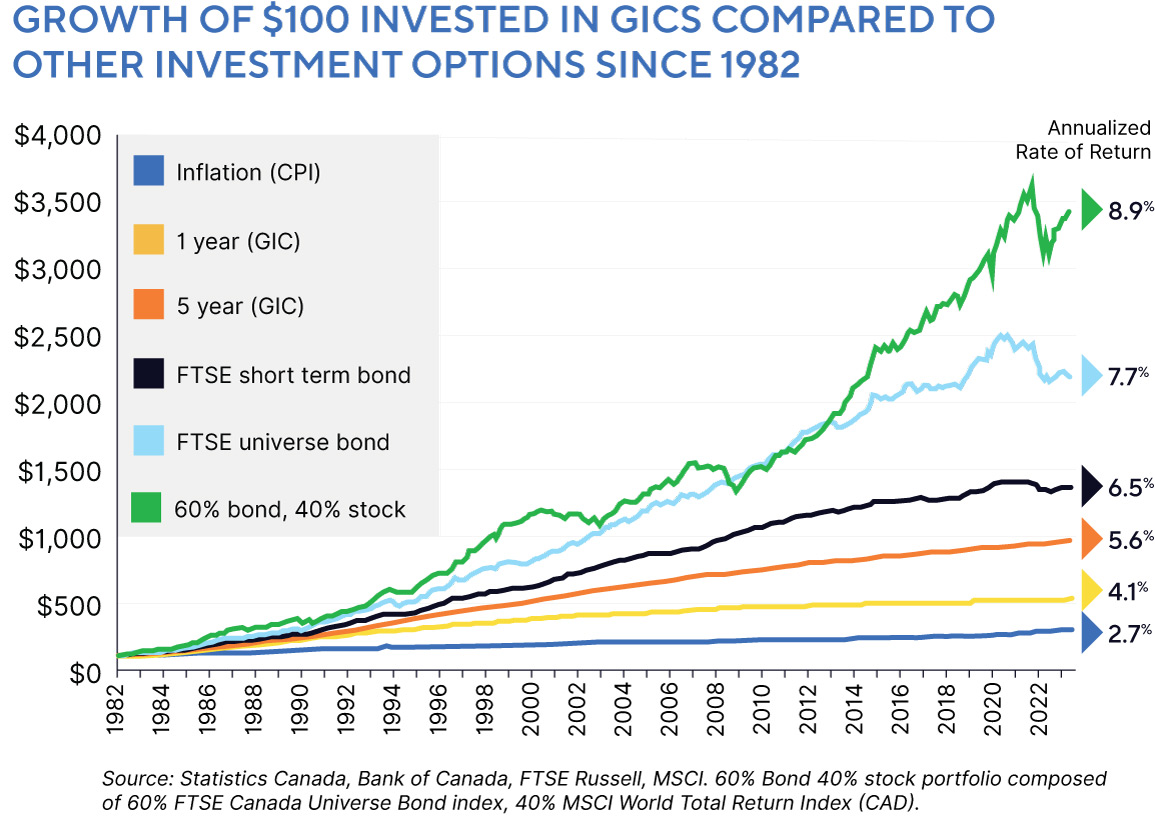 Growth of $100 invested in GICs compared to other investment options since 1982