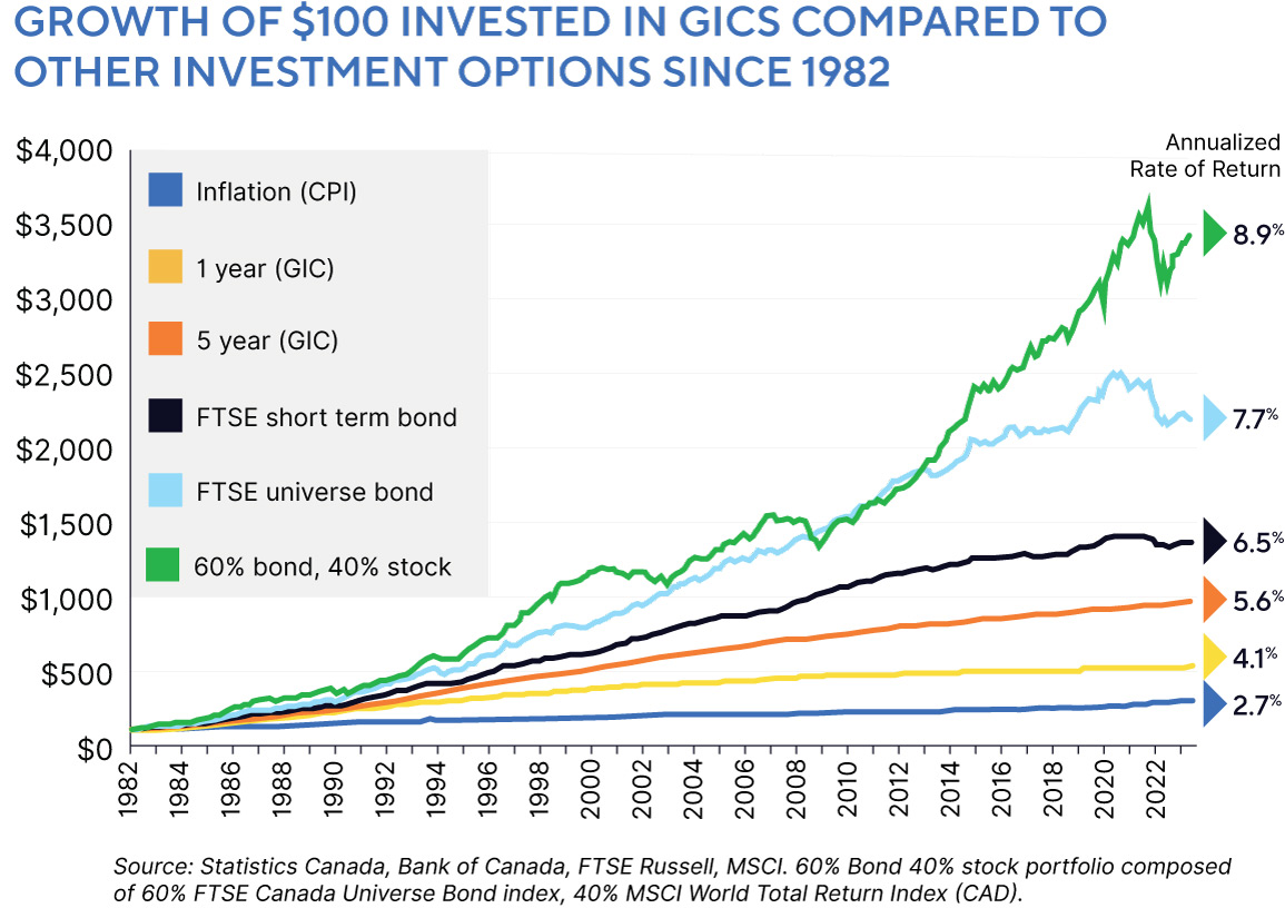 Are GICs good for long term investing