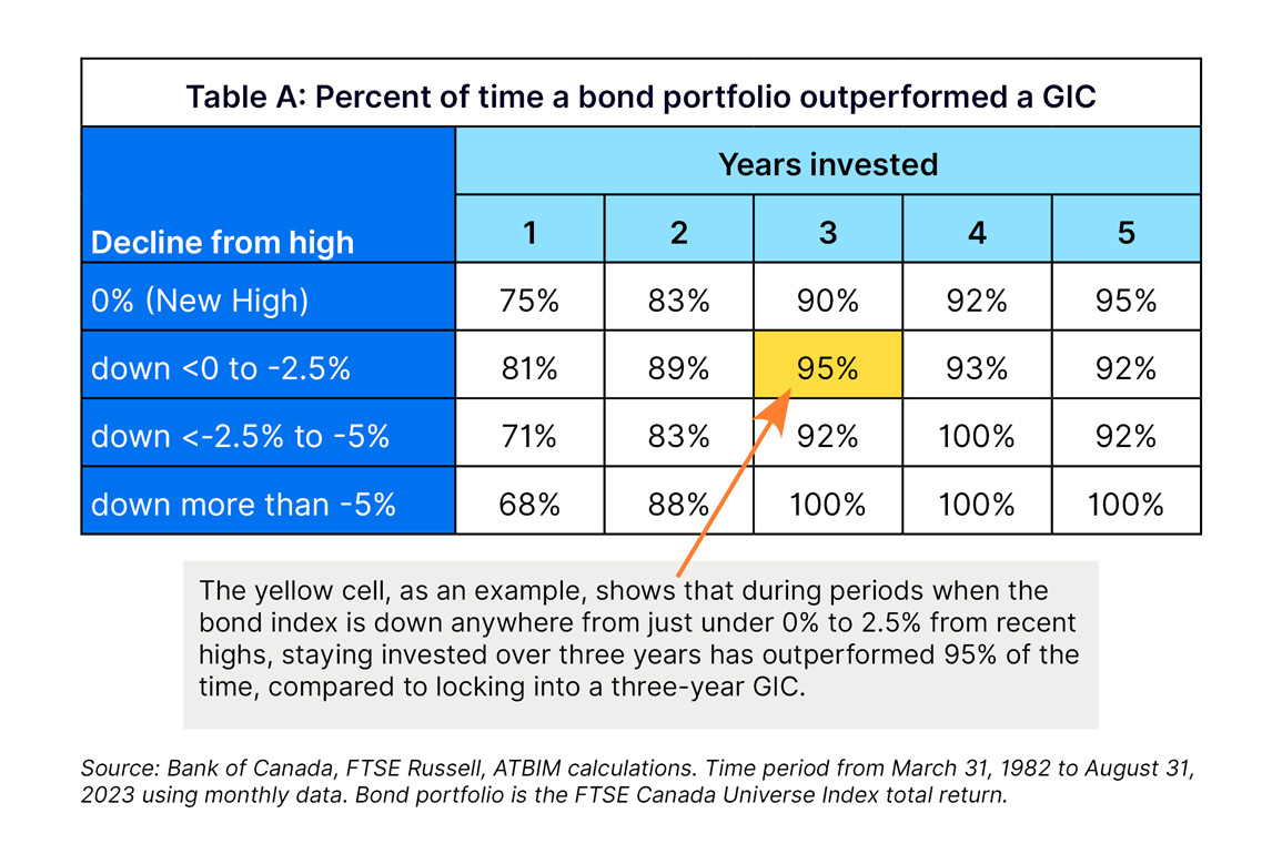 Table A - Percent of time a bond portfolio outperformed a GIC