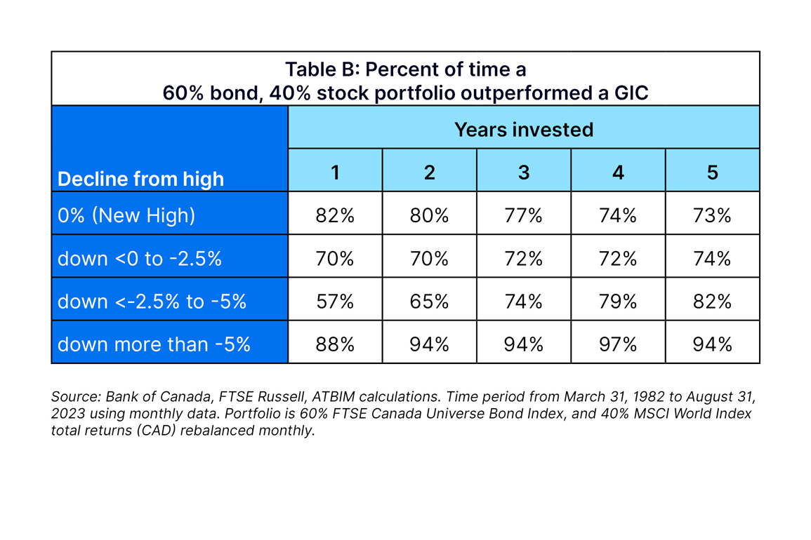 Table B - percent of time a 60% bond 40% stock portfolio outperformed a GIC