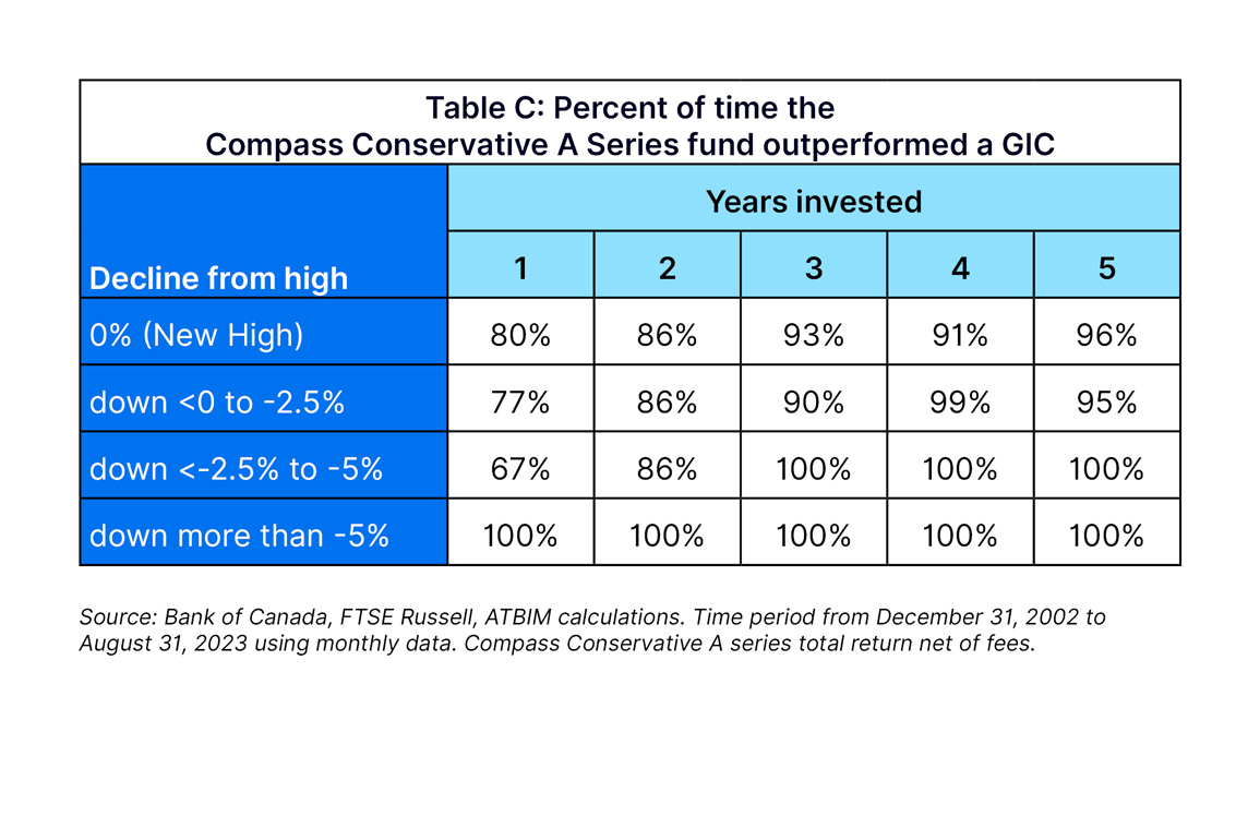 Table C - percent of time the Compass Conservative A Series fund outperformed a GIC