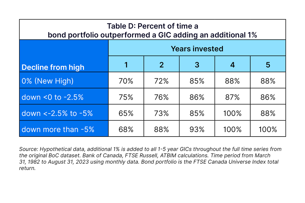 Table D - percent of time a bond portfolio outperformed a GIC adding an additional 1%