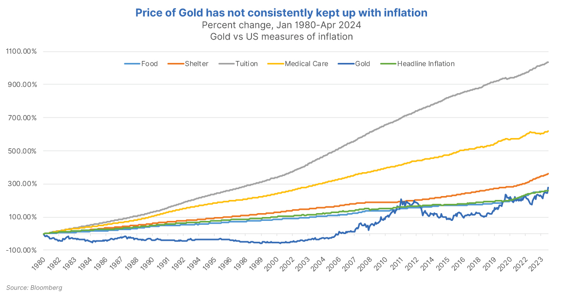 Gold vs US measures of inflation
