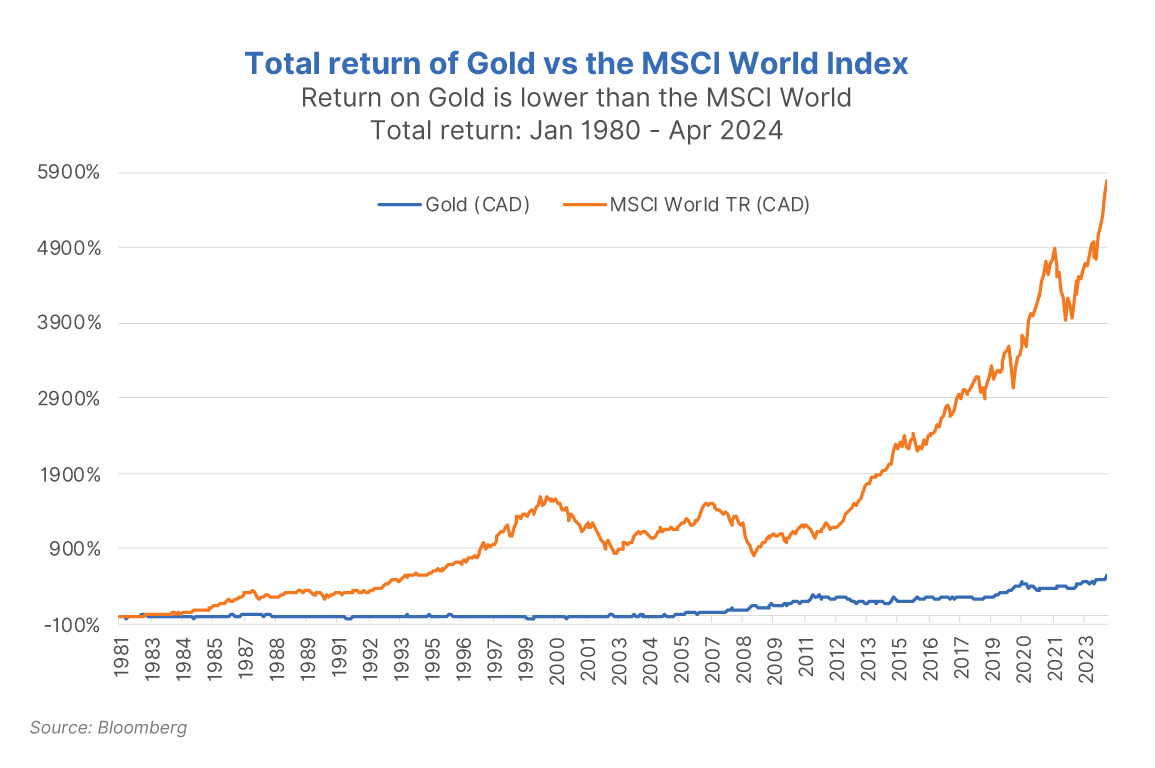 Return on gold is lower than the MSCI World