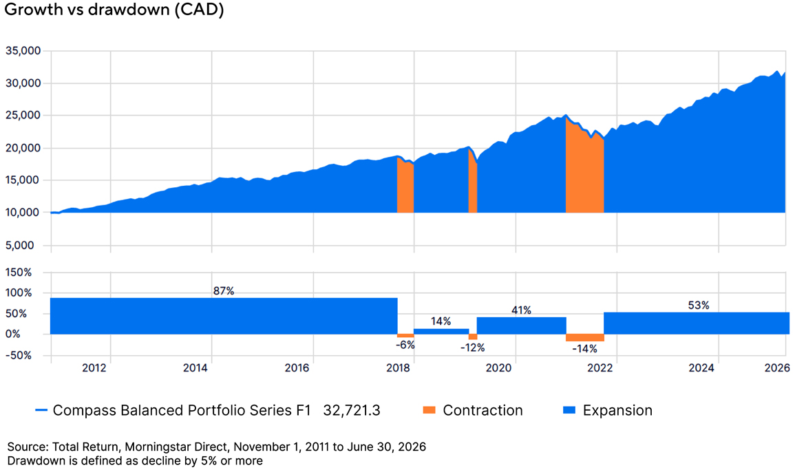 Growth vs drawdown chart