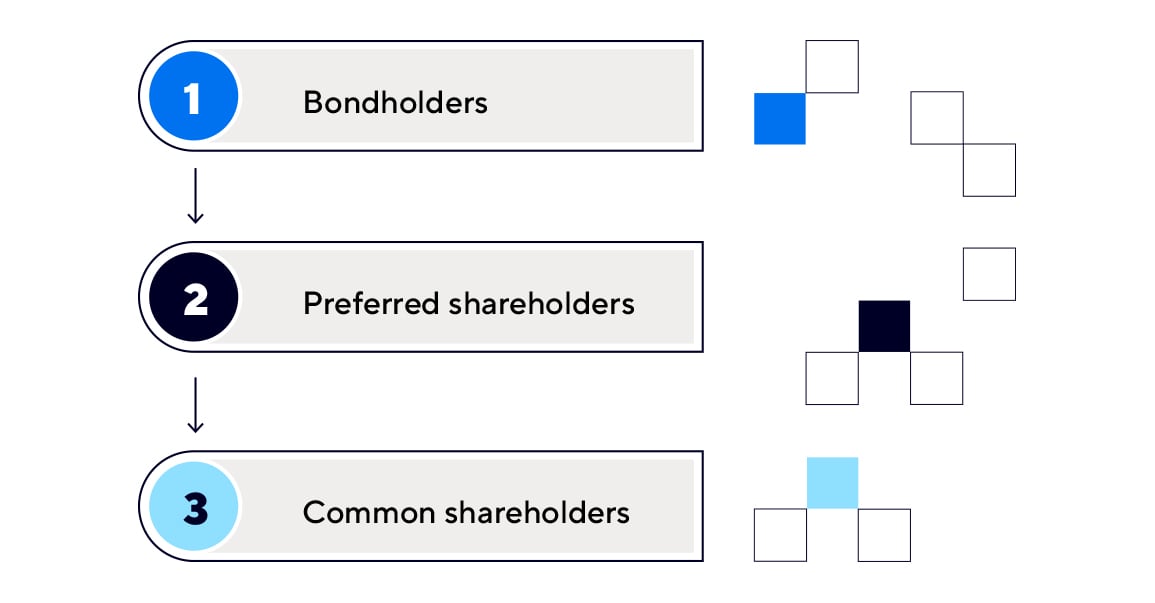 A vertical flow chart titled 'Hierarchy of Creditors' showing the priority of payment in three numbered steps: 1. Bondholders, 2. Preferred shareholders, and 3. Common shareholders, illustrated in ATBIM brand colours.