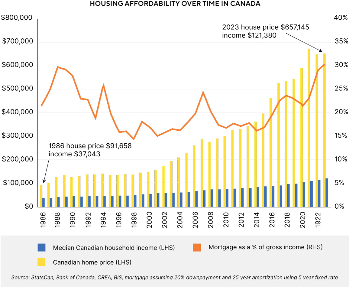 Housing affordability over time in Canada