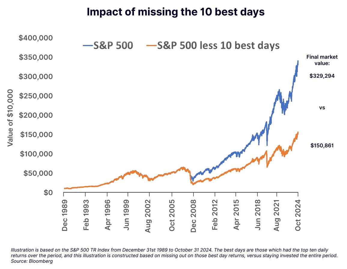 Chart showing the impact of missing the 10 best days of the stock market 