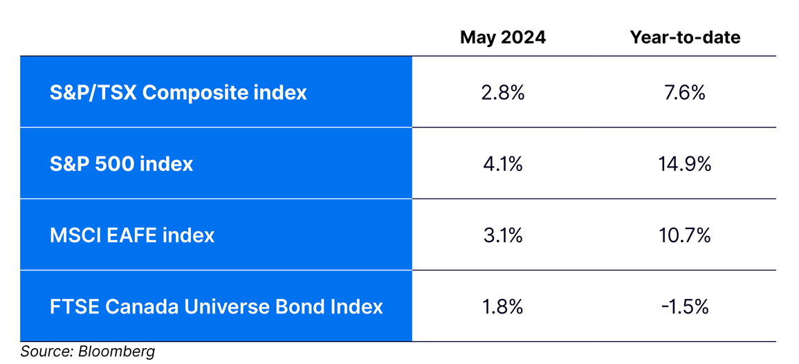Index returns May 2024