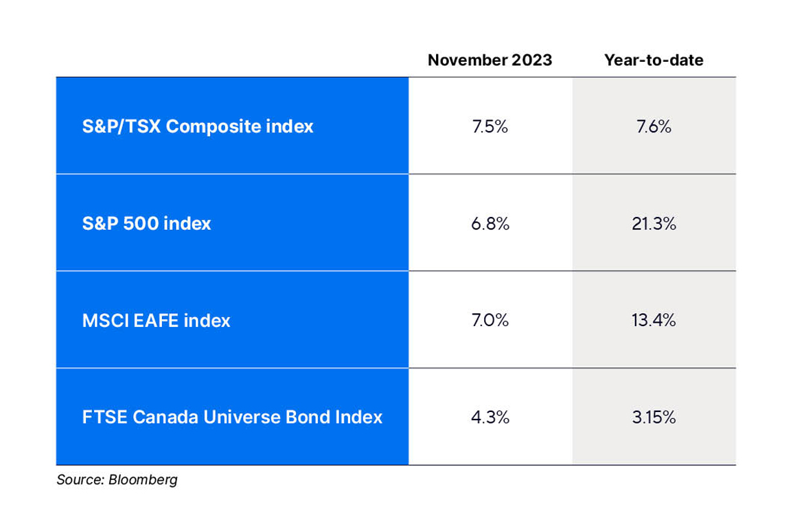 Index returns for November 2023