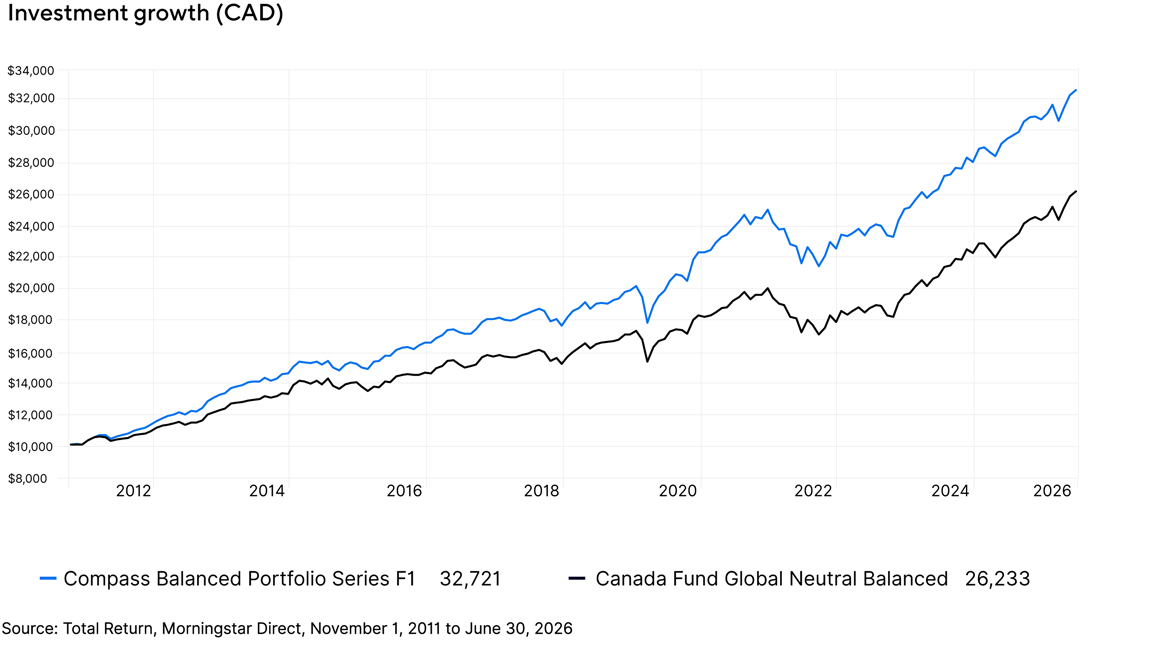 Investment growth chart