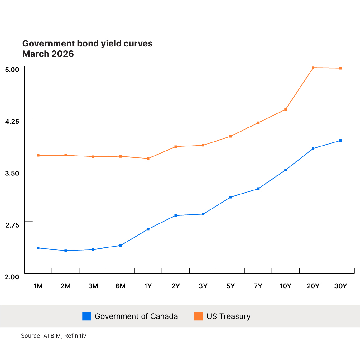 Chart showing Government of Canada and US Treasury bond yield curves as at March 2026