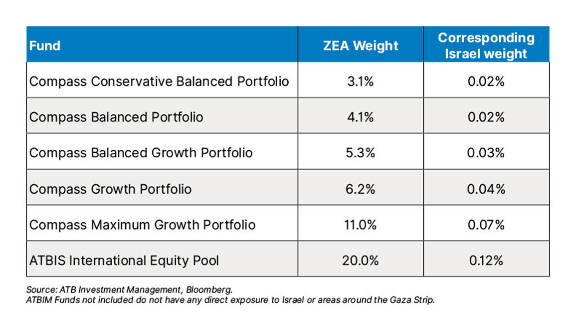 Table showing ZEA and Israel weight in ATBIM funds