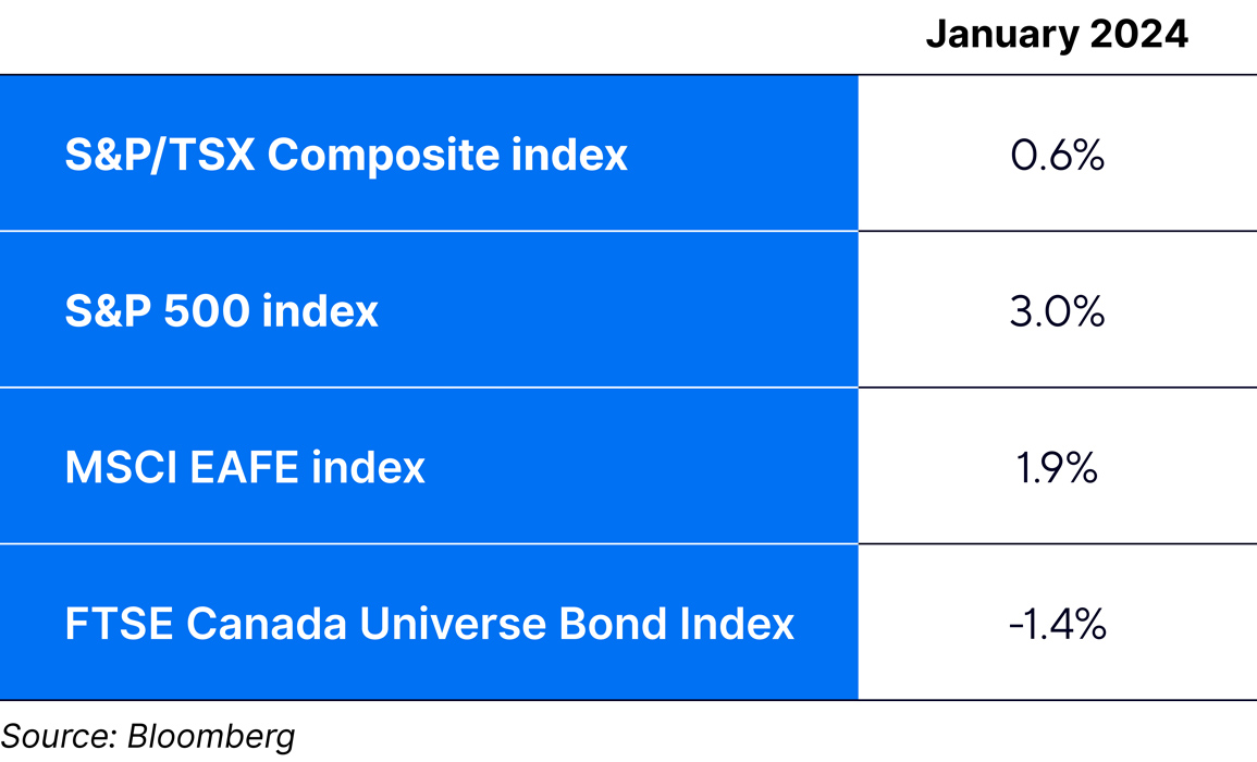 January 2024 index returns