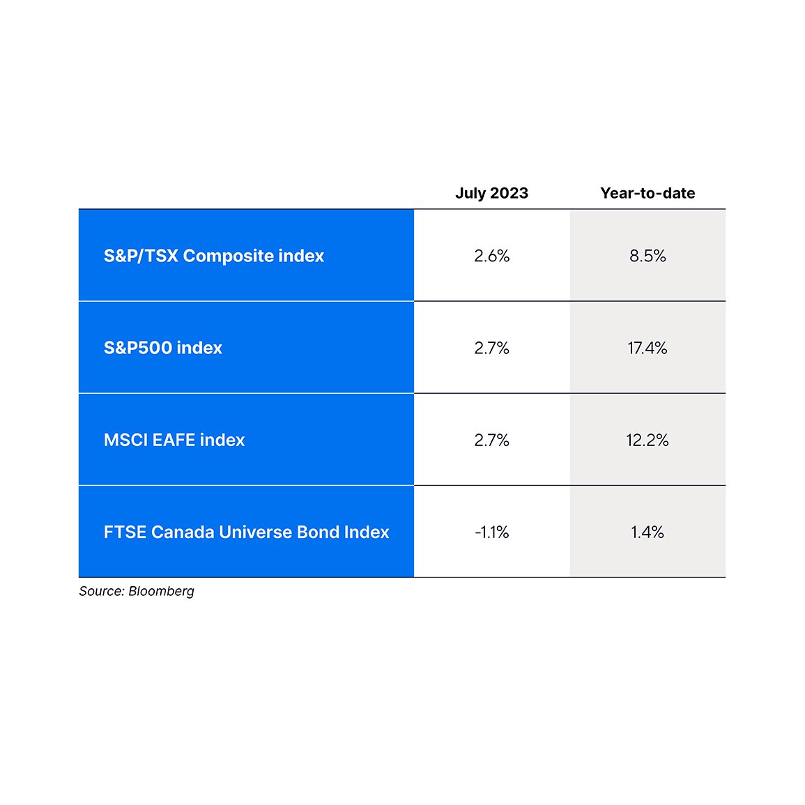 July 2023 index returns table