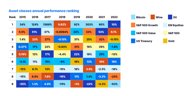 asset classes annual performance ranking 