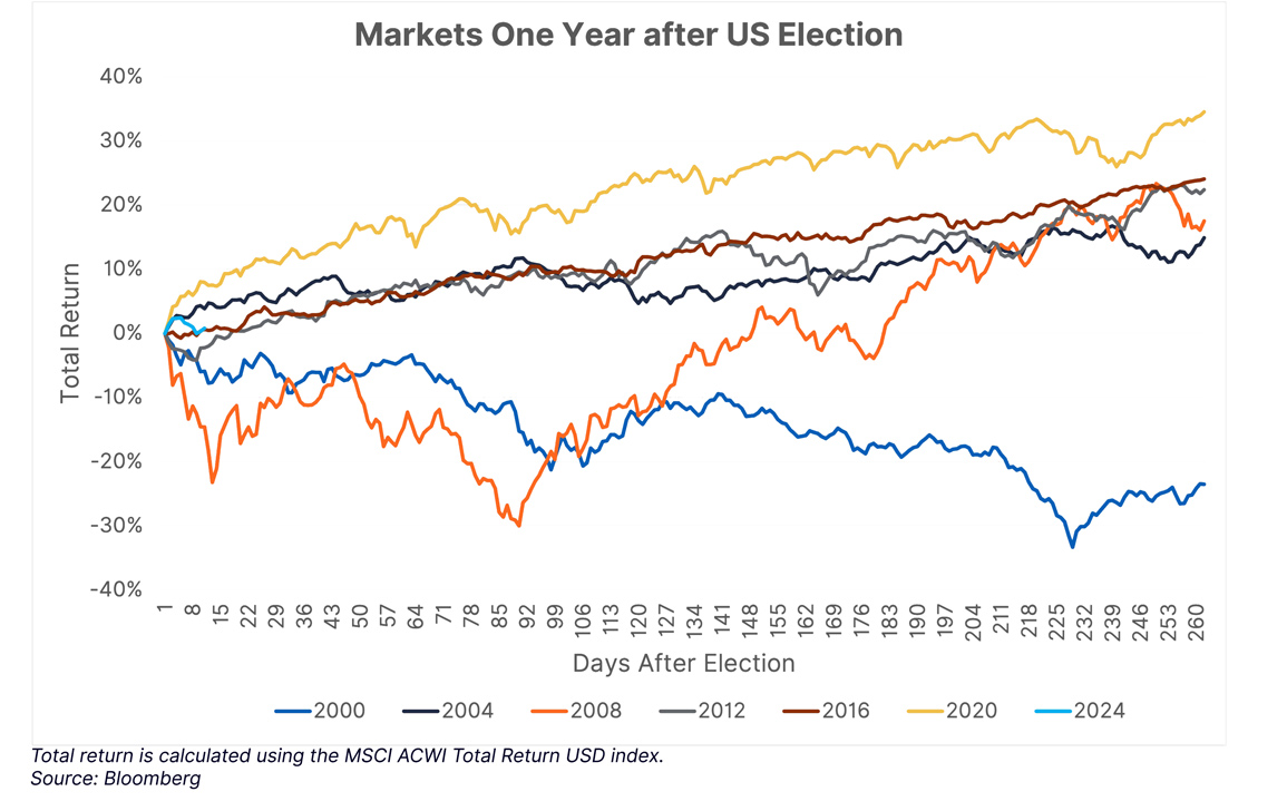 Graph showing market returns one year after a US election since 2000