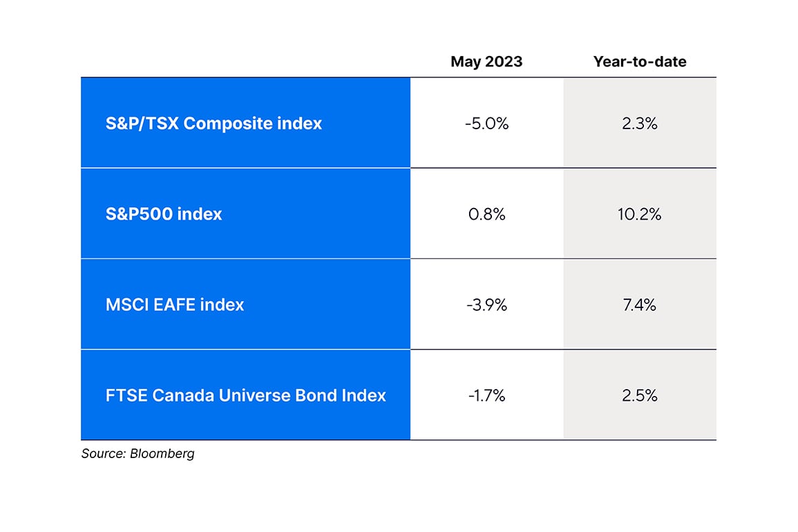 May 2023 Index returns table